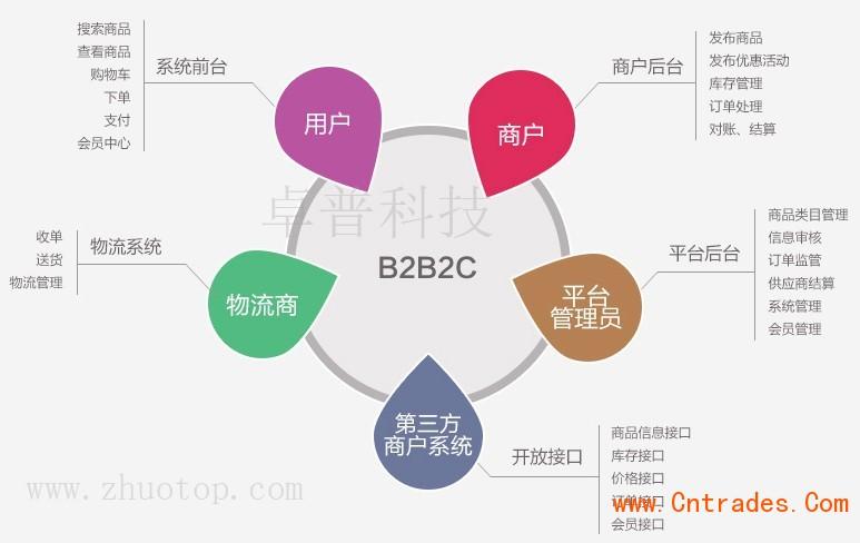 使用卓普科技b2b2c多用户商城系统的优势
