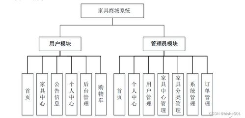 计算机毕设 附源码 java ssm家具商城系统