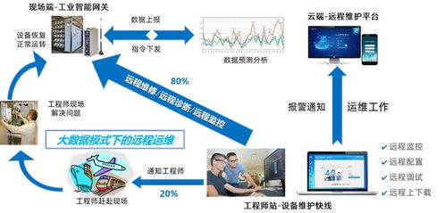 plc远程维护上下载程序在污水处理厂的用处