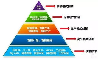 数字化工厂规划 四部曲